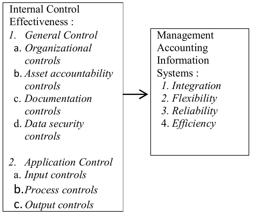 (PDF) THE IMPACT OF INTERNAL CONTROL EFFECTIVENESS TO THE QUALITY OF ...
