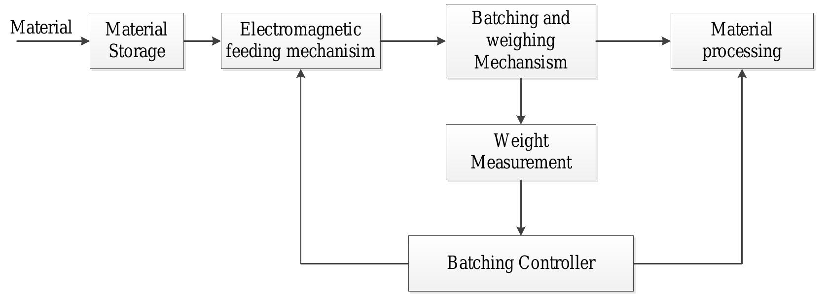 (PDF) Concrete Batch Process Quality Control Using Controller Self ...