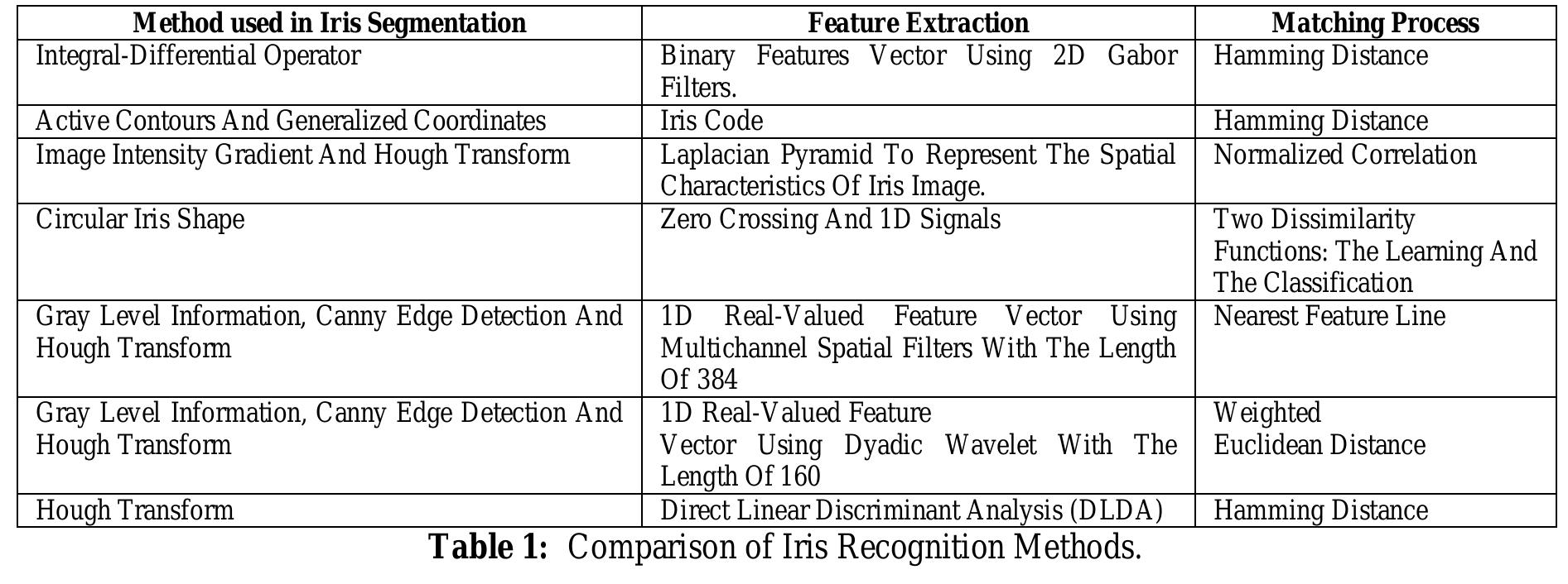 (PDF) A Review of Hybrid Approach on Feature Extraction and ...