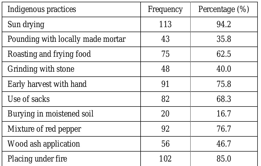 The extent of use of some indigenous food processing methods