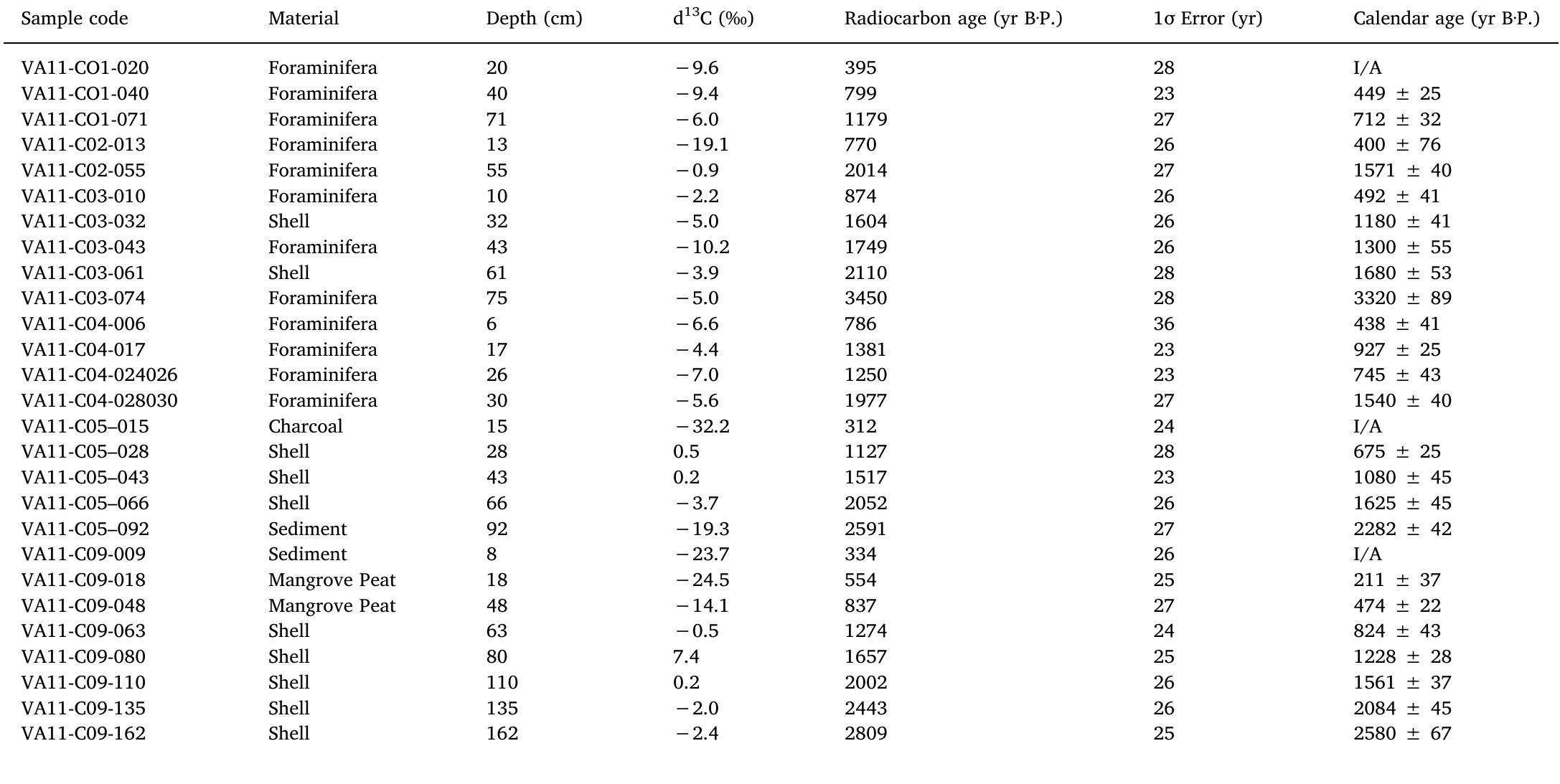 Radiocarbon dating results.  Core 2 in the East bay (Table 1). The oldest result for the East Bay is 1571 + 40cal. yr B-P, from the middle of Core 2 (Table 1), and one sample at the top of Core 1 resulted invalid. The lowest section of Core 2 has an intrusion of fine muddy sediments into a sandy silt horizon with a sharp vertical contact, however no date is available for the horizon. 