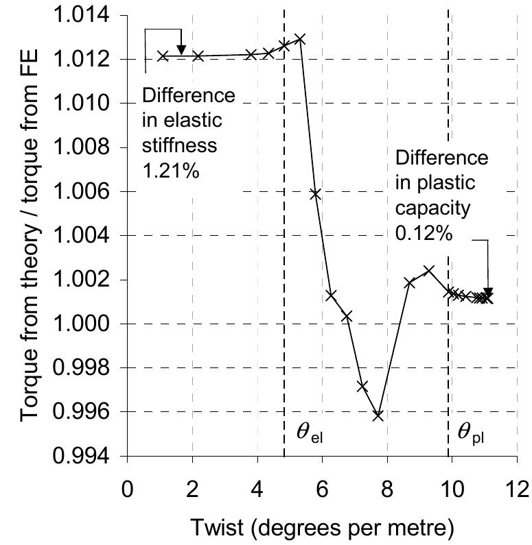 Ffe Wall Difference between thick wall theory and fe