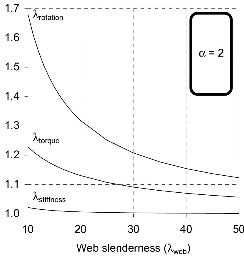 Differences between thin and thick wall theory for aspect