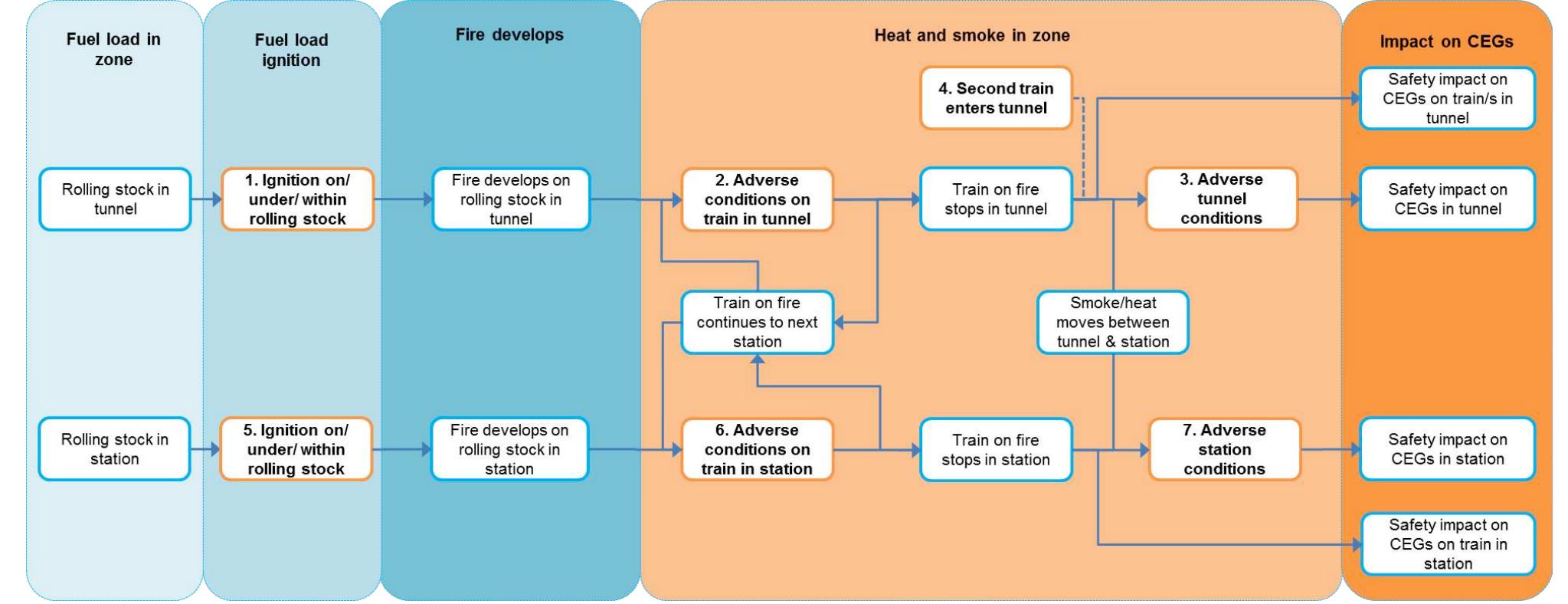 Sfairp Example Example combined timeline for rolling stock tunnel fires is