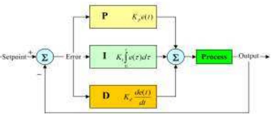 4: block diagram of pid controller [34]. the pid controller
