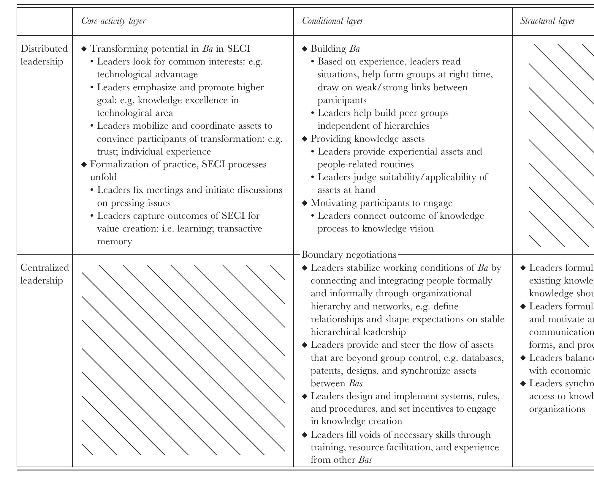 (PDF) Leadership in Organizational Knowledge Creation: A Review and ...