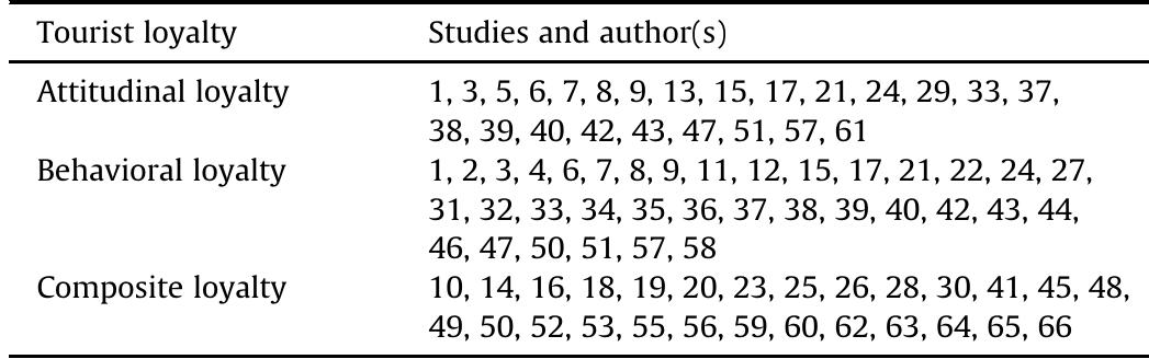Destination Reward Table Examples (PDF) Destination image and tourist loyalty: A meta-analysis