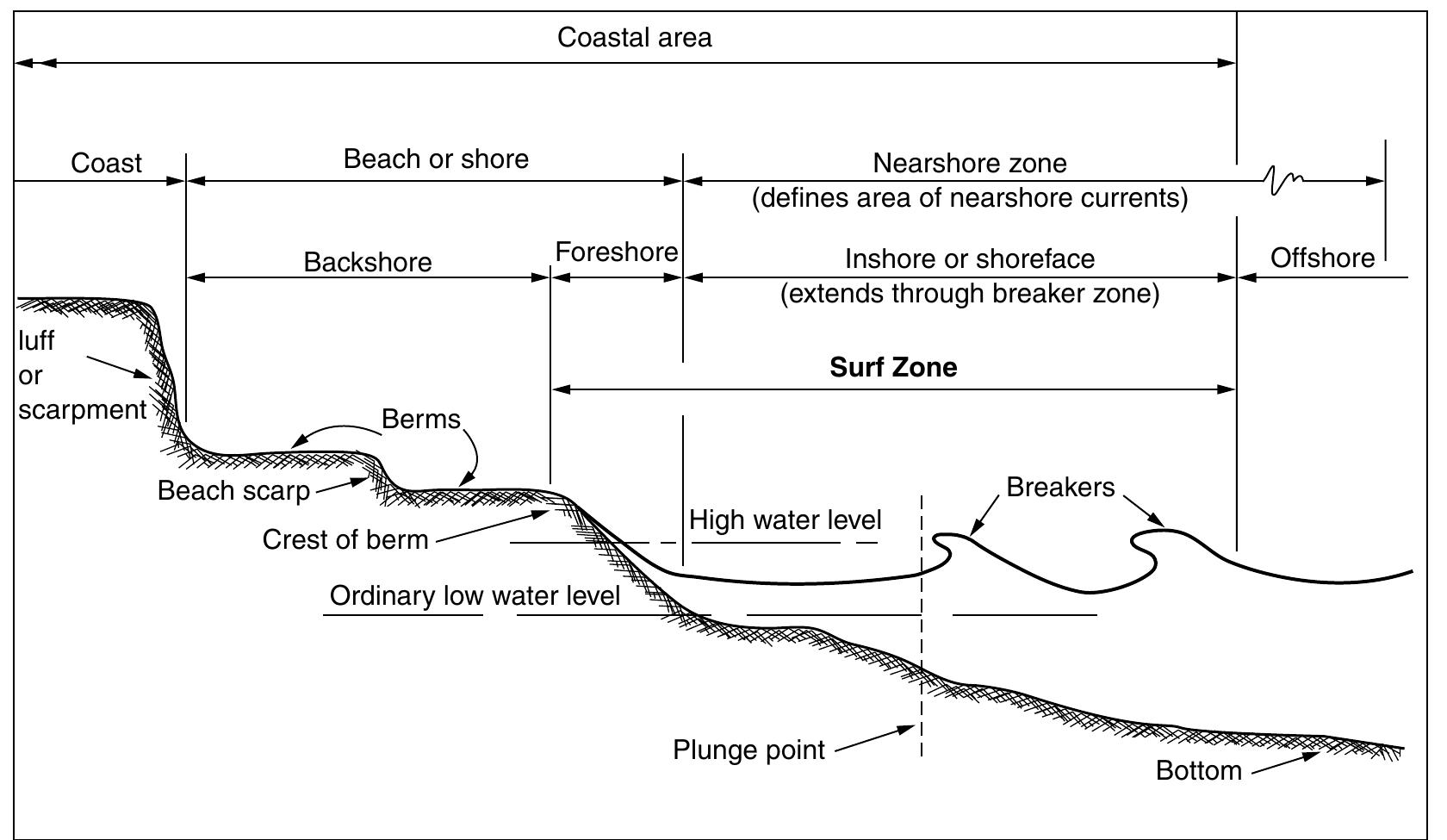 (PDF) Coastal and Ocean Engineering