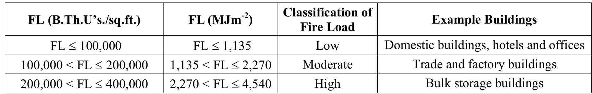 Classification of fire load (fl) in fire grading report [15]