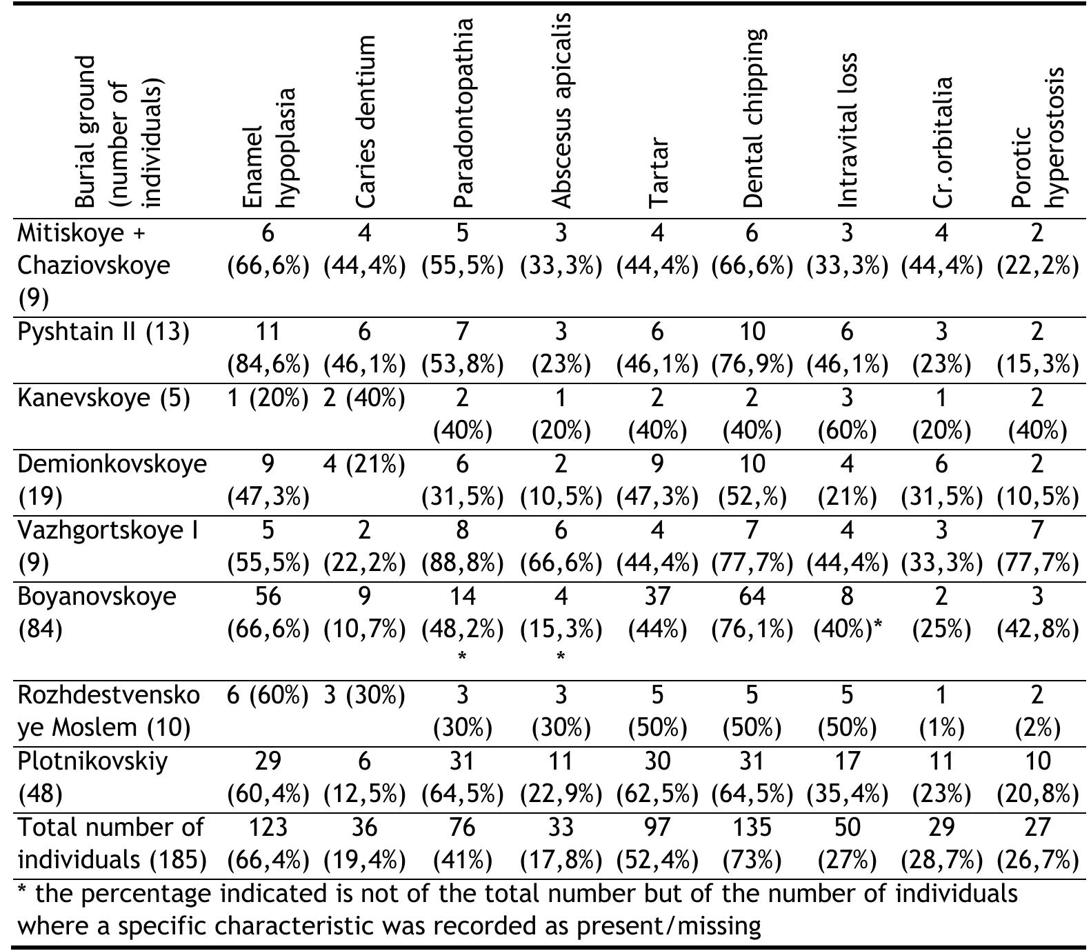 Table 1. Incidence of dento-facial pathologies and traces of porotic hyperostosis (individual count, n) 