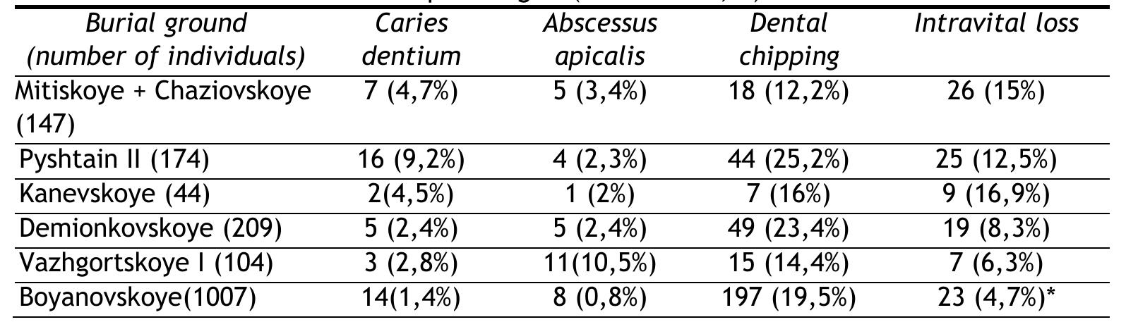 Table 2. Incidence of dento-facial pathologies (teeth count, n)  
