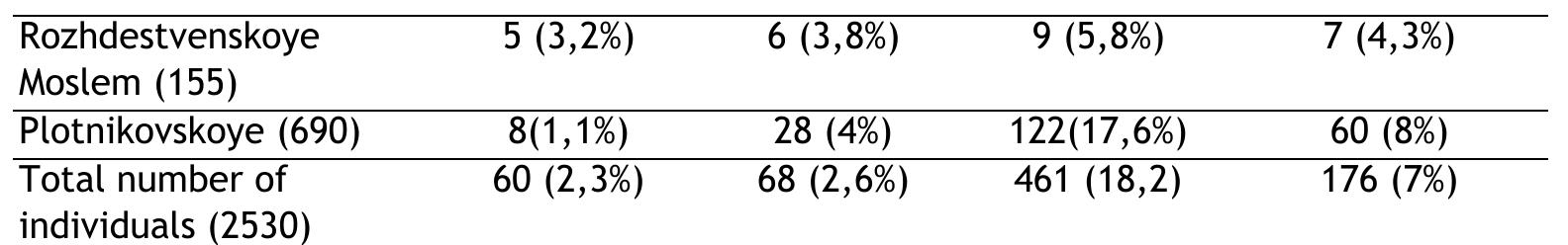 * the percentage indicated is not of the total number but of the number of teeth where a specific characteristic was recorded as present/missing  