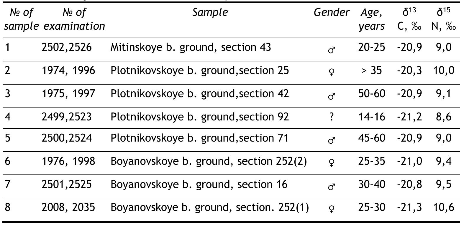 Table 3. Individual values of C-N ratio in the bone collagen of the materials from the medieval burial grounds of the Perm Territory   Table 4. Average values of the C-N ratio in the bone collagen of the materials from the medieval burial grounds of the Perm Territory 