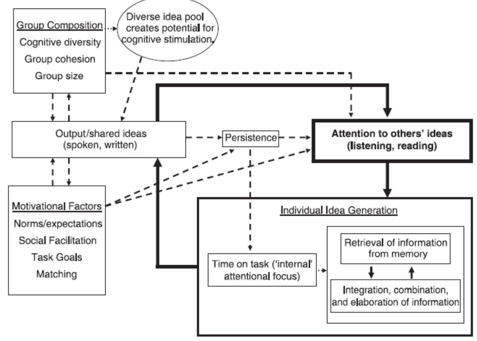 A cognitive-social-motivational model of group ideation