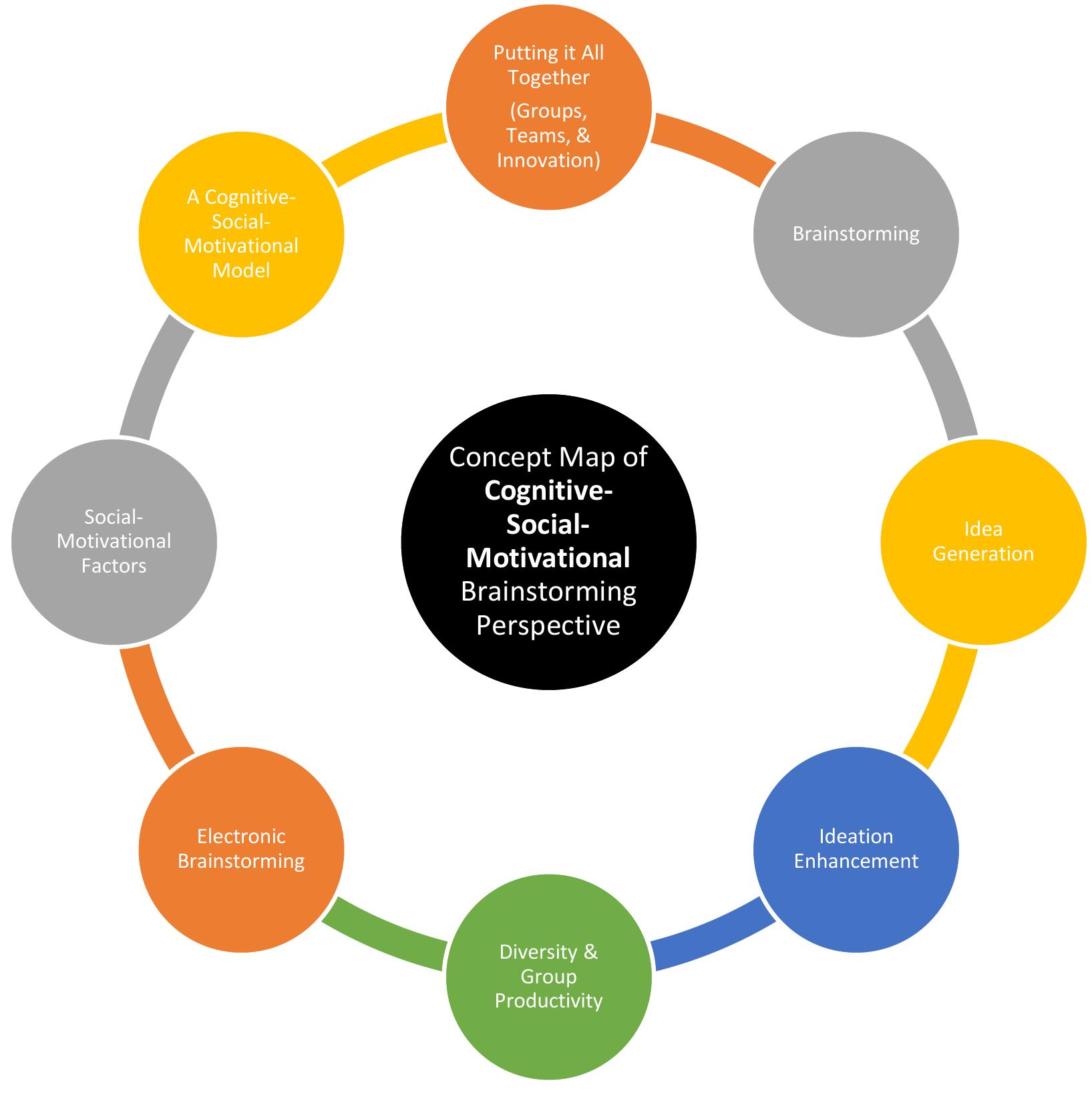 Figure 2 - from Toward More Creative and Innovative Group
