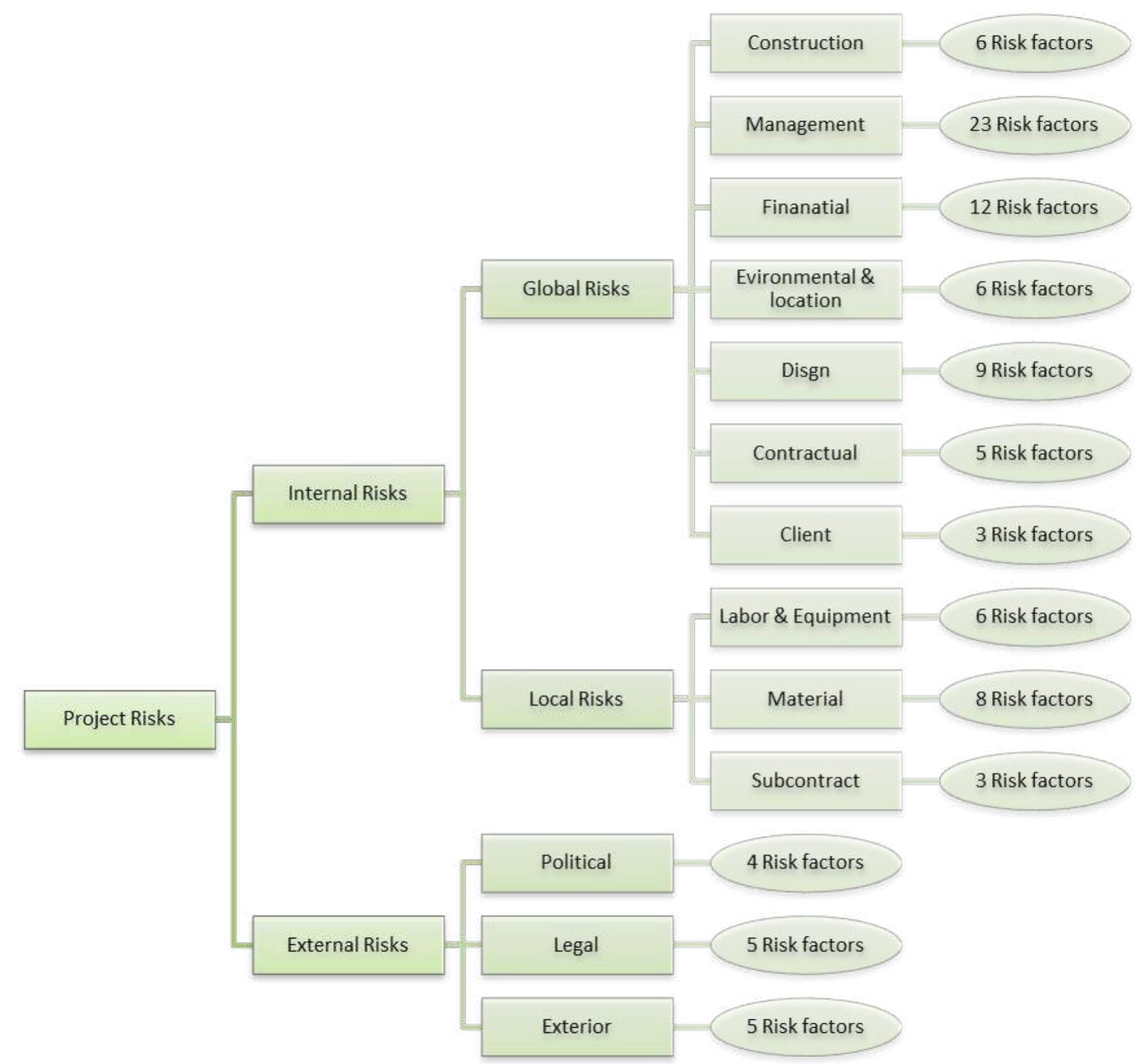 Project Manager Risk Breakdown Structure (PDF) Facilitate Risk Management in Construction Process by Using ...