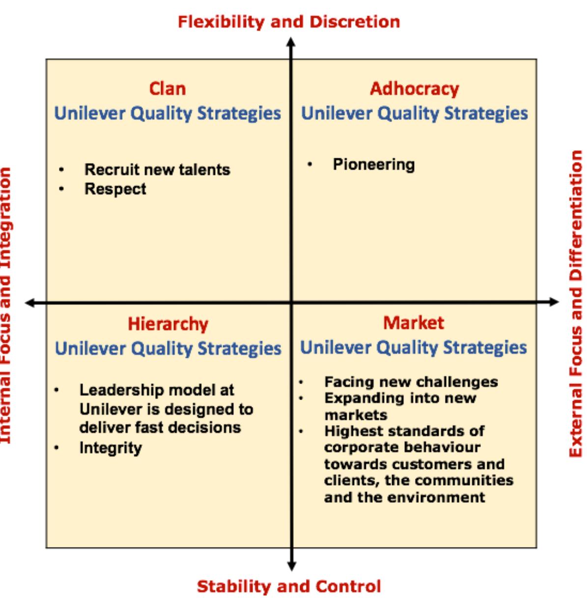 Tqm cvf charting for unilever based on their operating