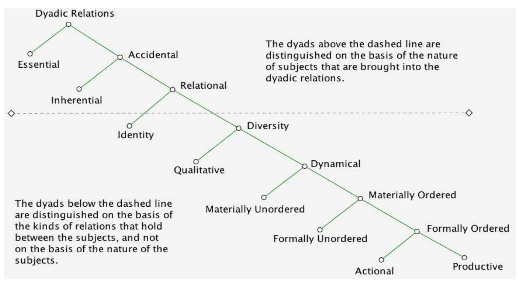 This diagram illustrates the structure of the different