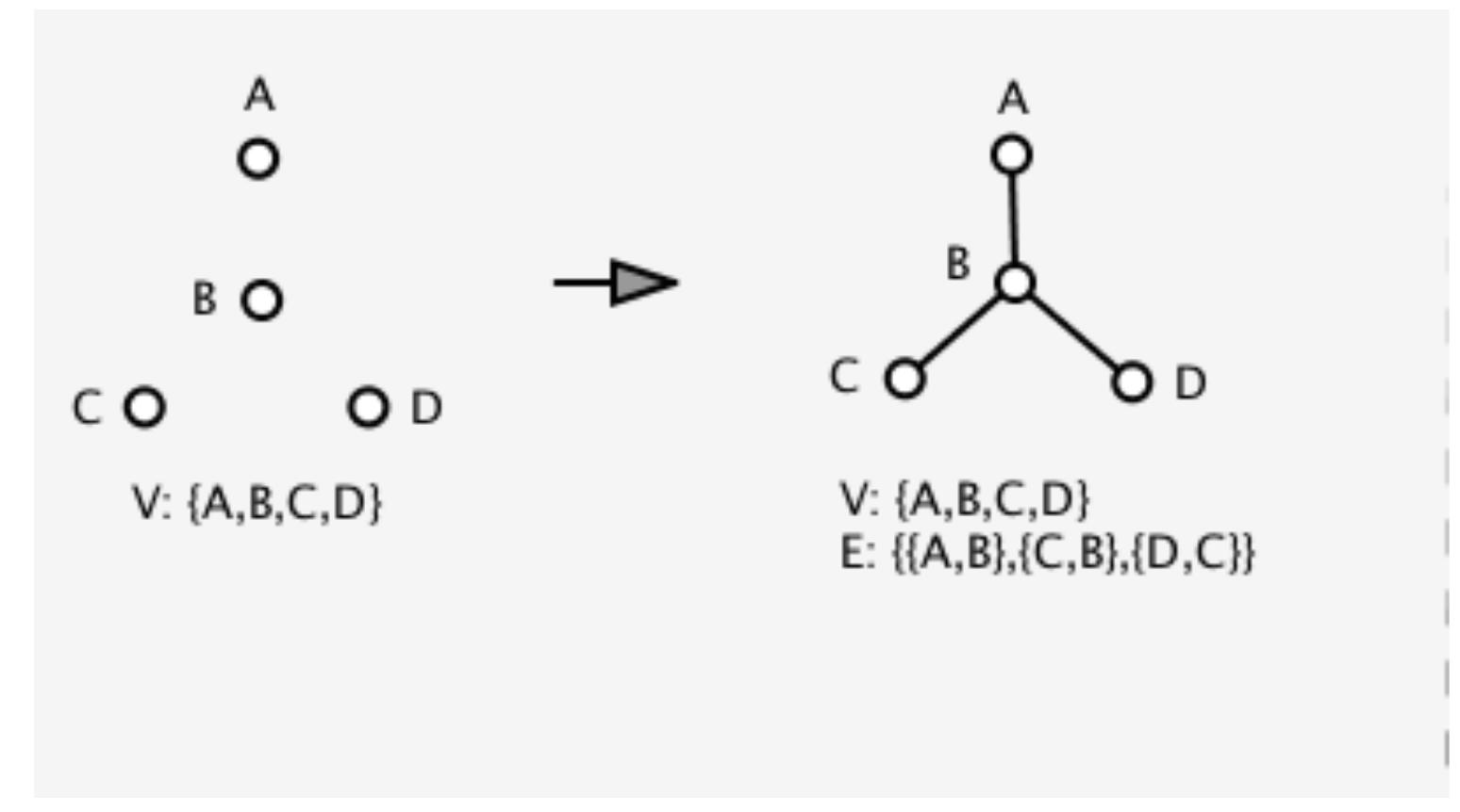 Triadic Graph Forming triadic structures with vertices and edges in