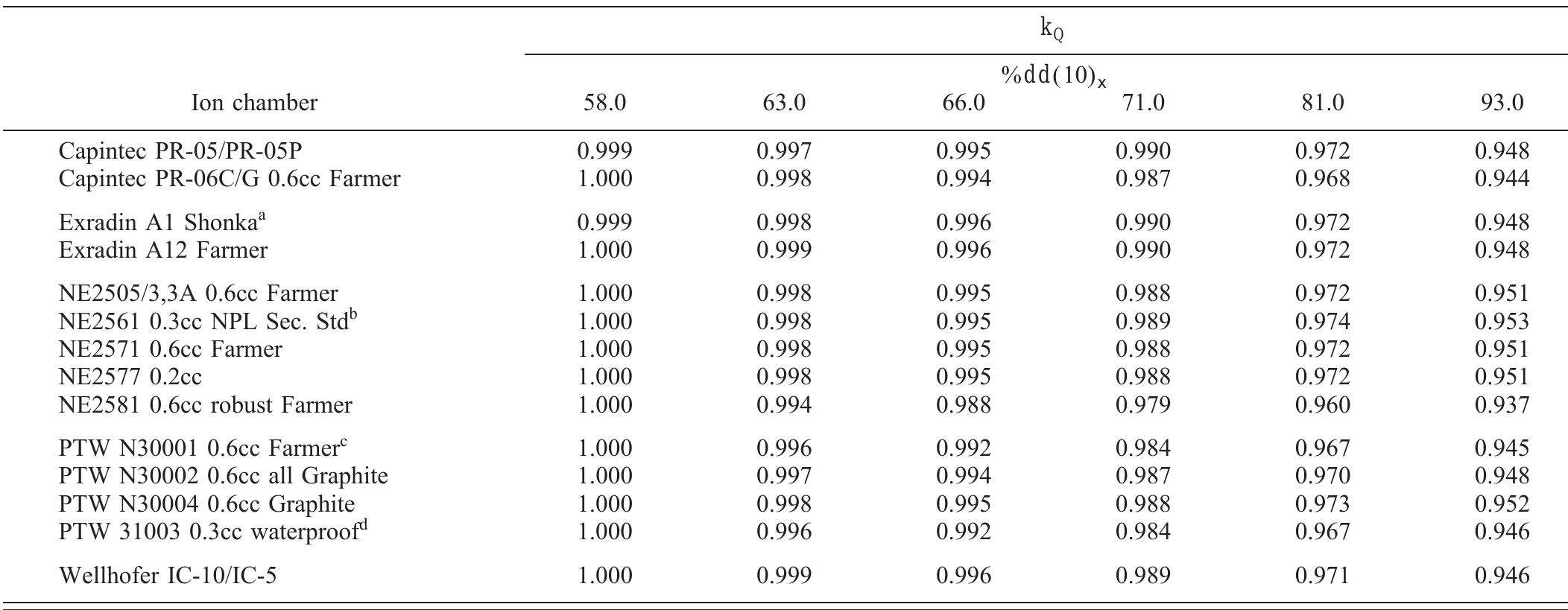 (PDF) AAPM's TG-51 protocol for clinical reference dosimetry of high ...