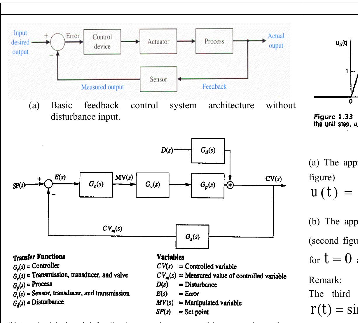 (PDF) T.C. DOĞUŞ ÜNİVERSİTESİ COME 435 – A First Course in CONTROL ...