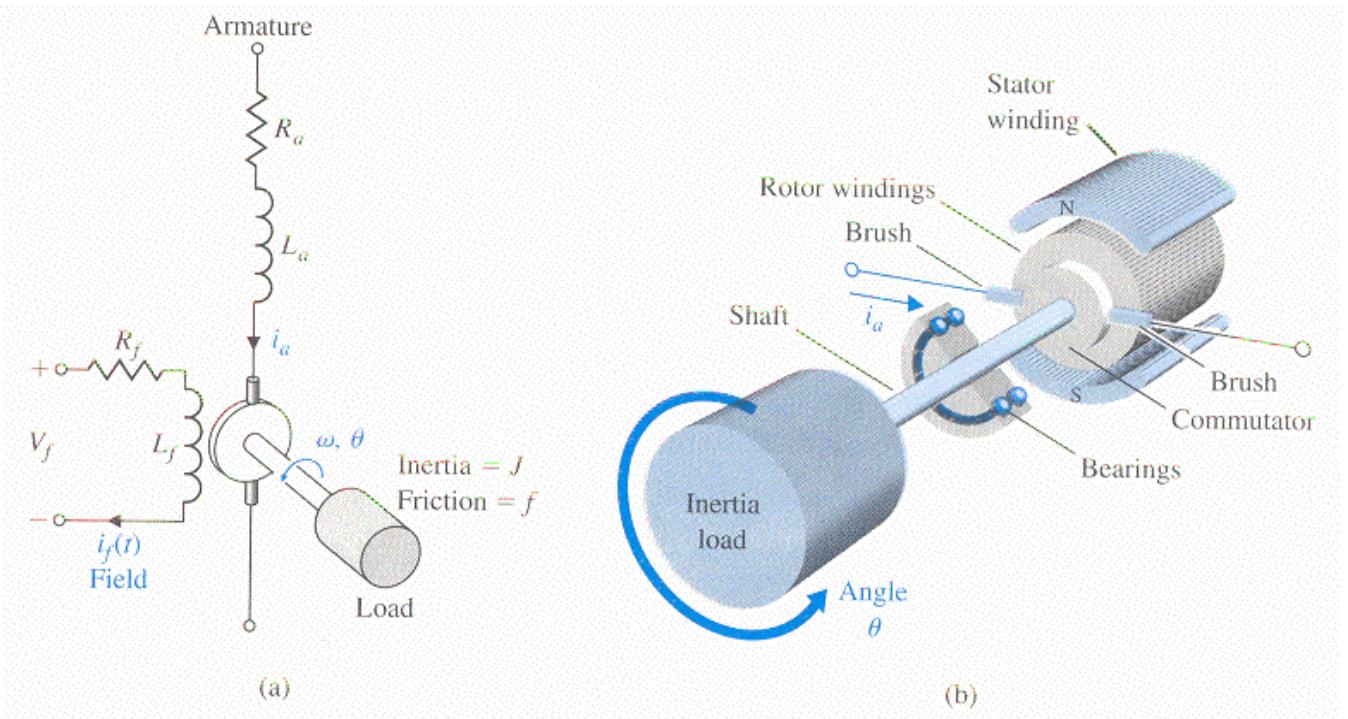 Schematic diagrams of two conceptual models of a dc motor: