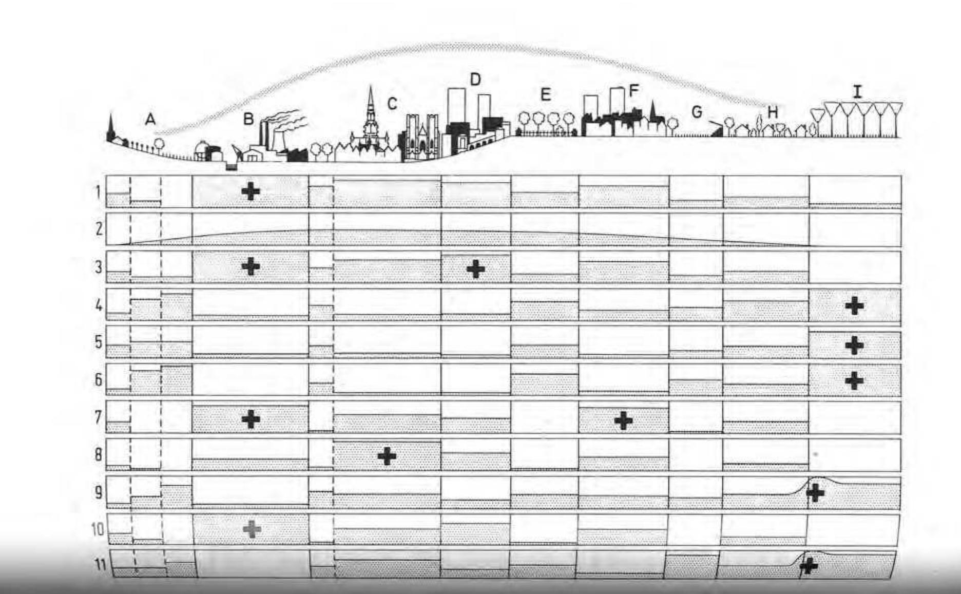 [fig. 3] Early drawing of the Brussels ecosystem, with its structure and subsystems. A — I are different subsystems, and 1-11 are different ecological factors. The groupes socioécologiques are linked to the different subsystems. From Duvigneaud, P., Denaeyer-De Smet, S. and Tanghe, M., ‘Importance de l’écosystéme urbain et des sous-systémes (exemple de agglomeration bruxelloise)’, p. 13.  Duvigneaud and his colleagues published widely on the ecosystéme ‘urbs’. What made this ecosystem different is thi predominance of human activity, or anthropocénose. Additionaly, there are the biocénoses reliques, or the original biologica communities, and the locénoses urbanophiles, biological communities for which the urban environment is beneficial anc necessary (p. 13). The ‘weight’, or ‘biomass’ of these different communities was weighed in tons, and displayed on a cross section like that of the forest ecosystem [fig. 2]. Additionaly, the bilan d’énergie or energy balance was calculated in bot! natural energy (like sunlight) and subsidiary energy (like carbon). Because of the great amount of subsidiary energy importe« into the city, the amount of flows out of the city where high as well. To understand these flows, Duvigneaud stated that i was important to study the subs-systems of the city, outlining a future research agenda. In an early image, Duvigneauc exemplified these differently functioning sub-systems by making a sort of Geddessian Valley Section with matching energ in- and outputs [fig. 3] (Duvigneaud, 1974, p. 20). The subsystems where inhabited by different groupes socioécologiques, socio ecological groups of people, parallel to socioecological groups of plants and animals. These ideas where first investigatec by geographer Bernard Jouret, declaring that the link between the population with its habitat was in ‘analogy with botany where a vegetal group corresponded with a particular soil. A socioecological group was thus defined by its habitat anc position, its ethnical composition and its profession (Jouret, 1972, p. 85). Here, Duvigneaud goes very far in its ecologica take on the city: not only does the city performs its functions like an ecosystem, also its inhabitants are ecological: peopl are effectively bound to soil, ethnics and profession.  