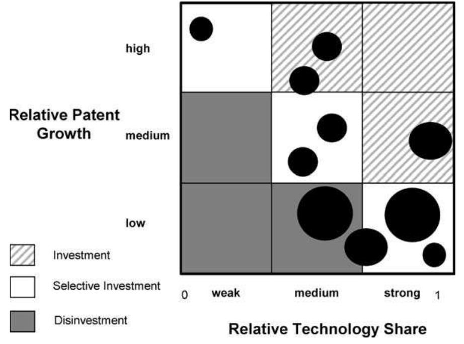 Patent Potential Figure 2 - from Patent information for strategic technology