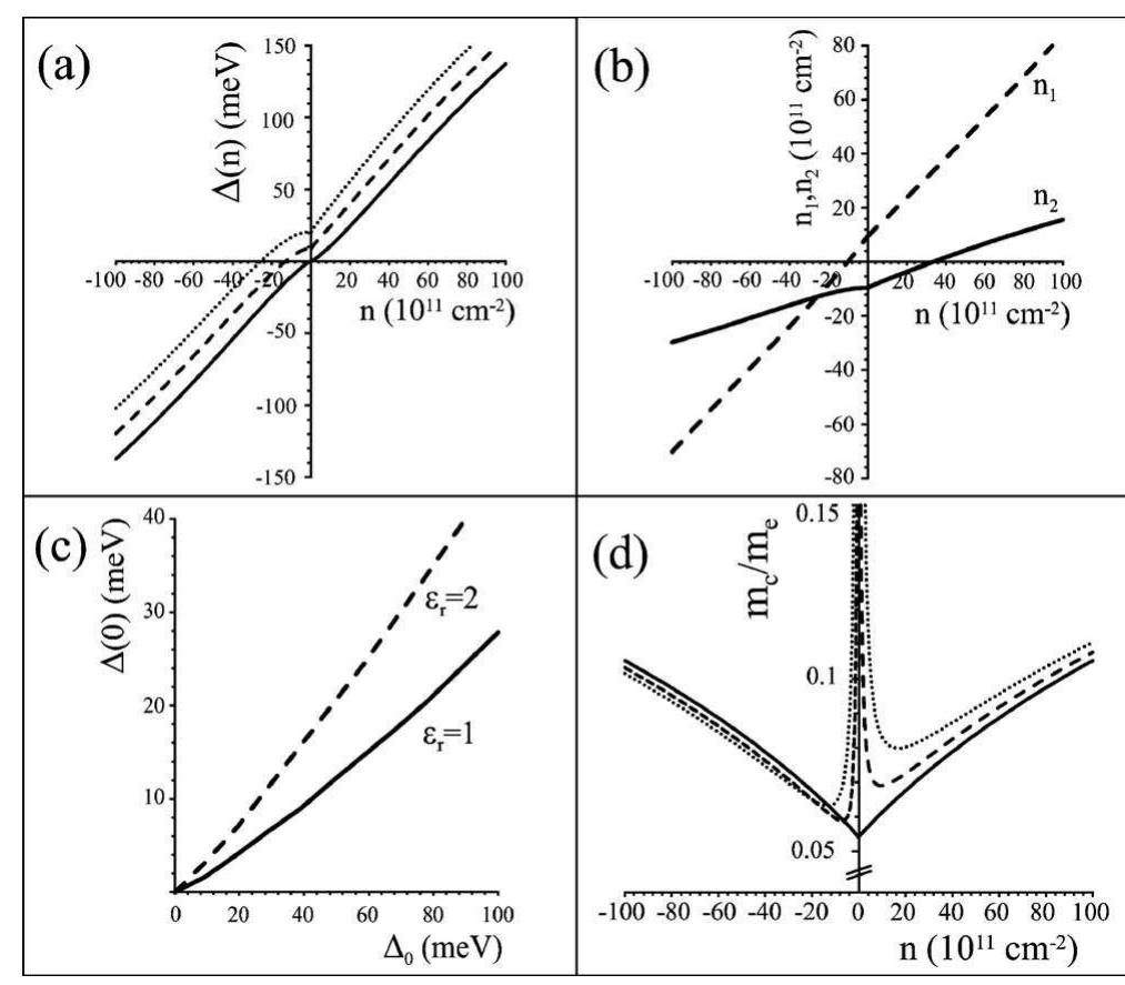 (PDF) Asymmetry gap in the electronic band structure of bilayer graphene