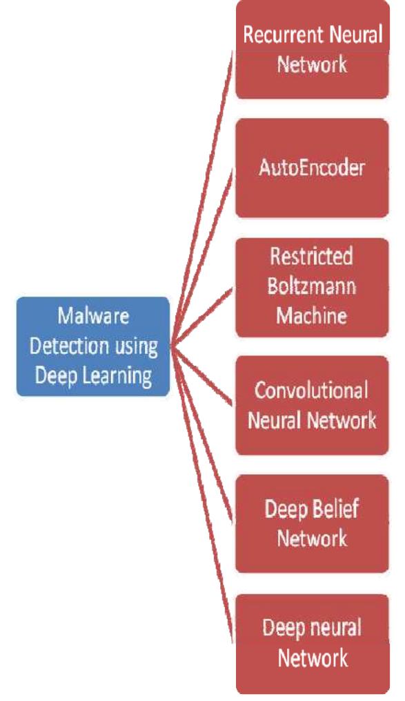 (PDF) A Survey of deep learning algorithms for malware detection