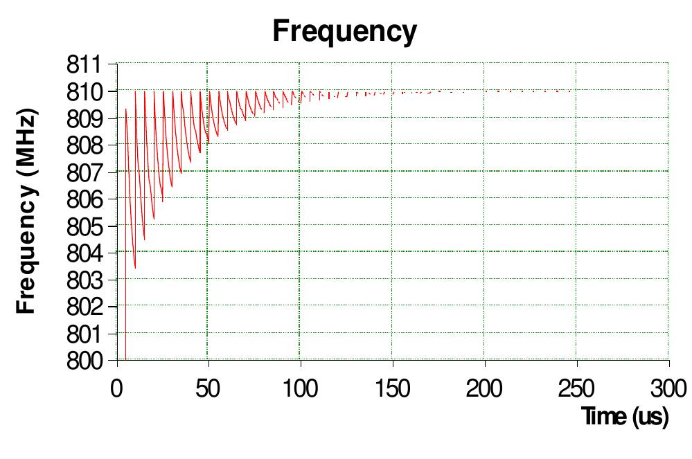 (PDF) Evaluation of Impact of VCO Gain and Frequency Range on PLL Based ...