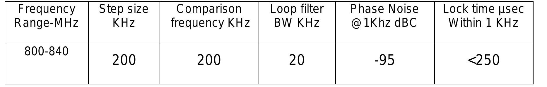 (PDF) Evaluation of Impact of VCO Gain and Frequency Range on PLL Based ...