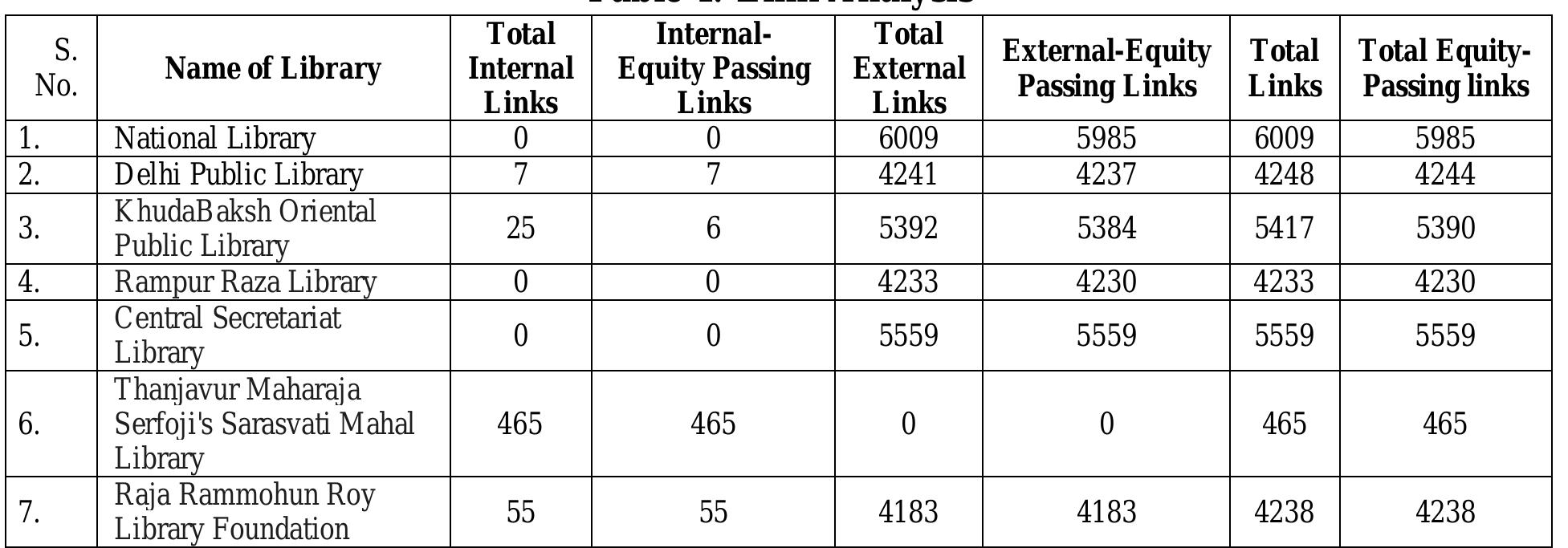 Library Ranks (PDF) A Webometric Study of the Websites of Public libraries