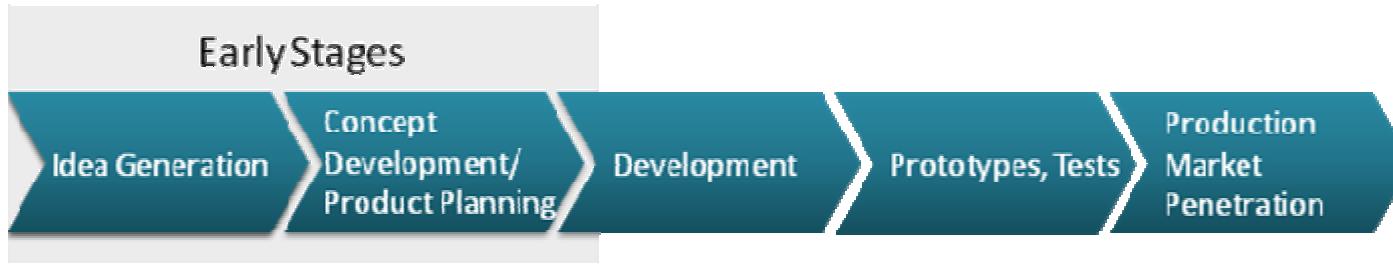 The product development process (pdp) covers all phases from