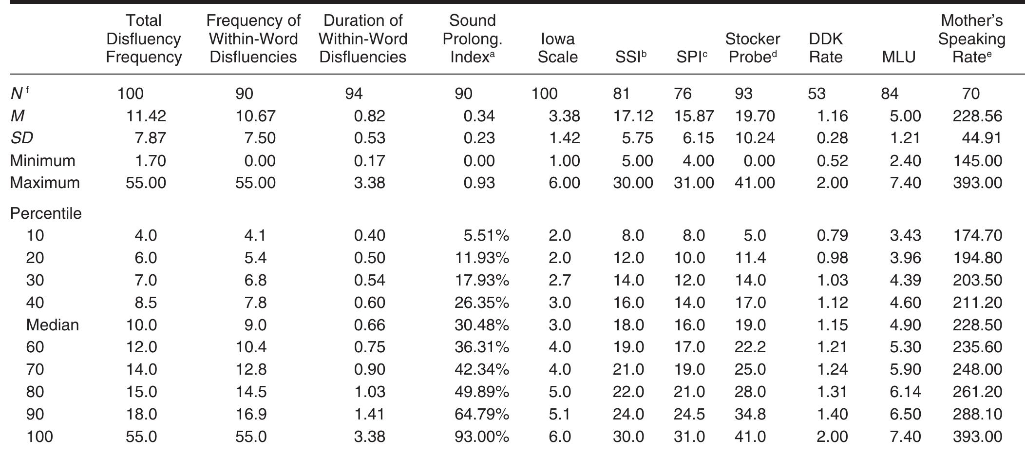 (PDF) Evaluating Stuttering in Young Children: Diagnostic Data