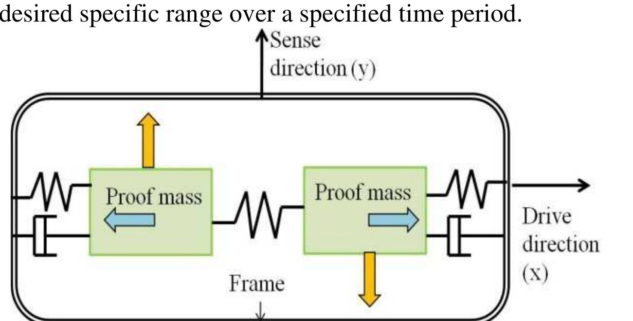 Figure 2 - from Simulation of MEMS Vibratory Gyroscope