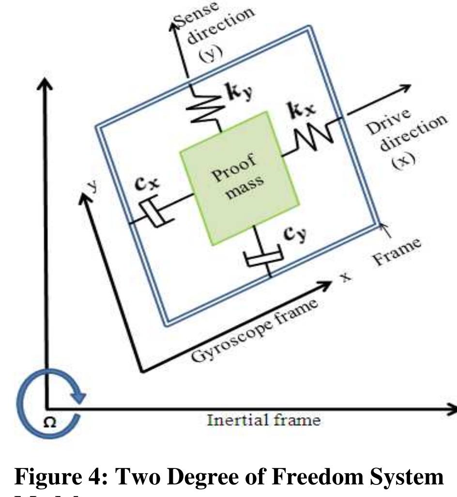 Figure 2 - from Simulation of MEMS Vibratory Gyroscope
