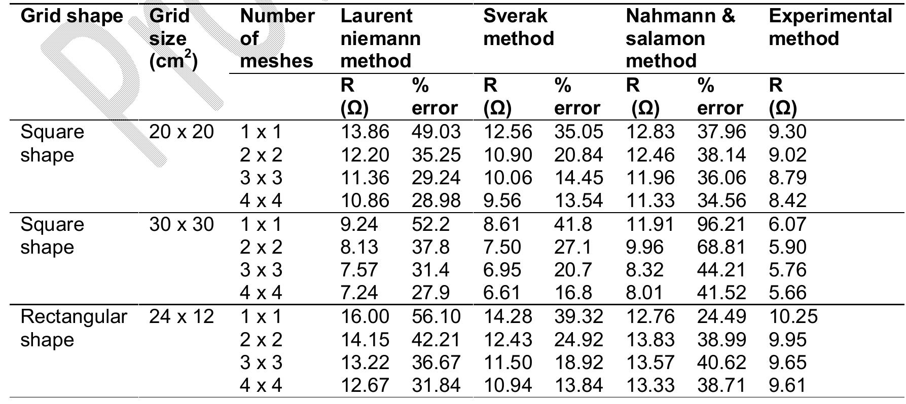 Table 2 - Validation of Grid Formulas Using a Scaled Model