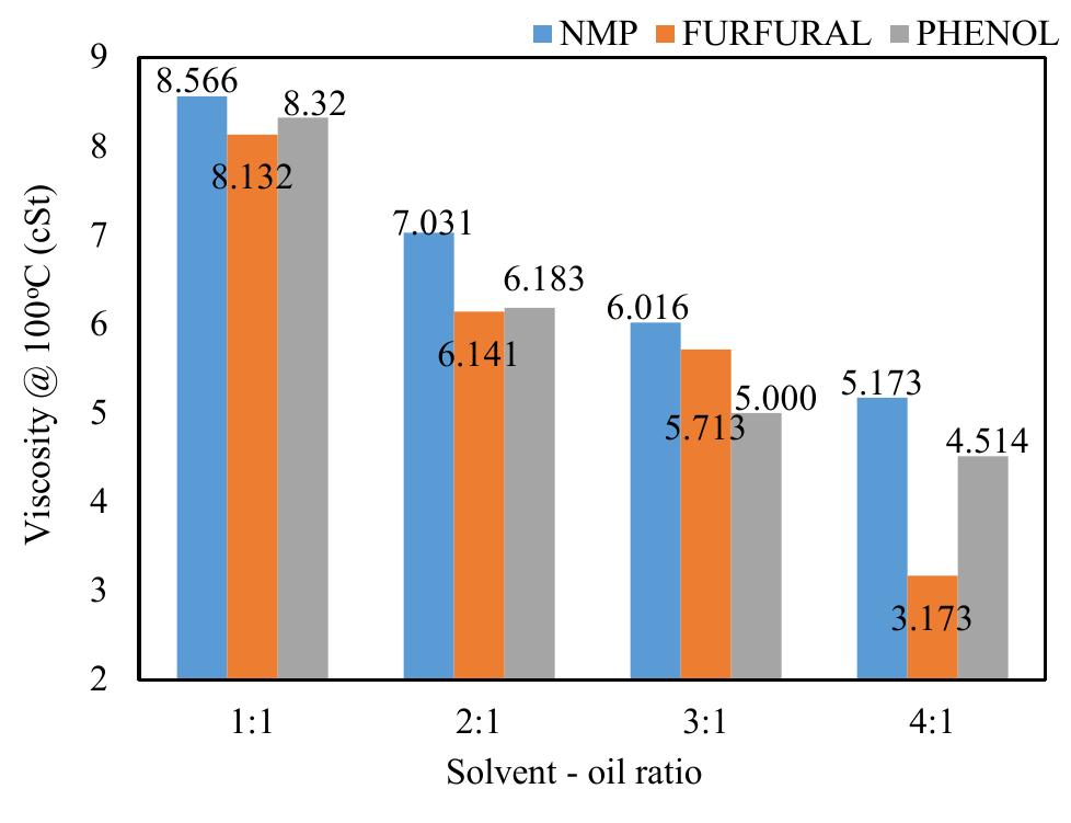 (PDF) Improving the Viscosity Index of Used Lubricating Oil by Solvent ...