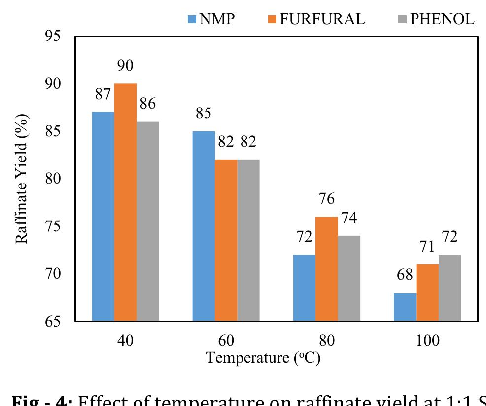 (PDF) Improving the Viscosity Index of Used Lubricating Oil by Solvent ...