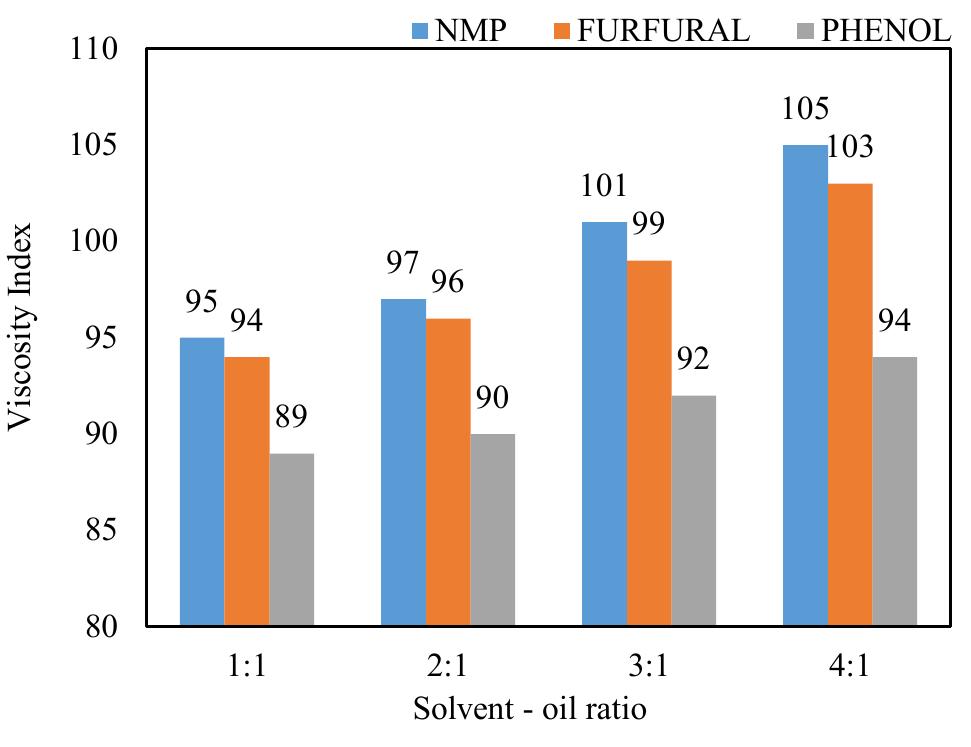 (PDF) Improving the Viscosity Index of Used Lubricating Oil by Solvent ...
