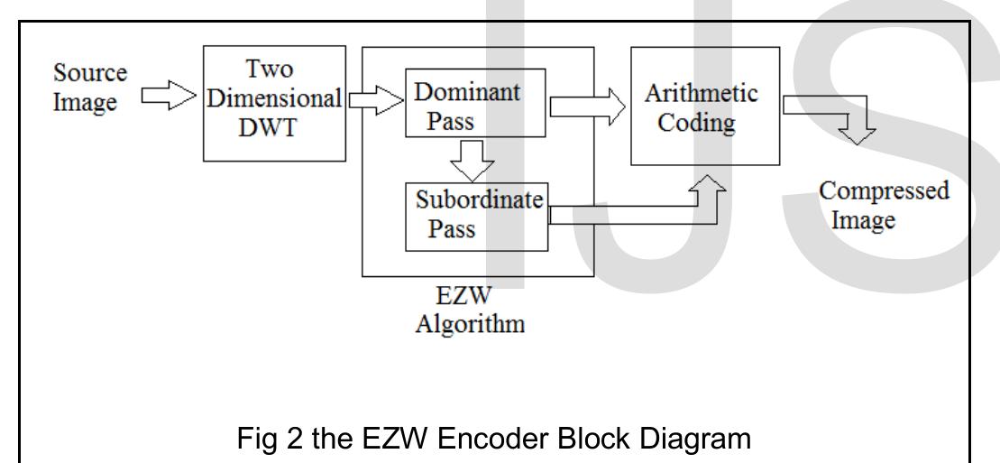 (PDF) A New Modified Embedded Zerotree Wavelet Approach for Image ...