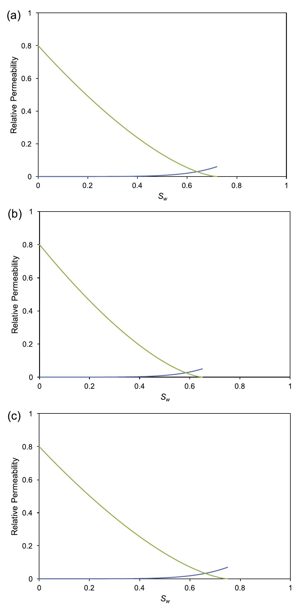 (PDF) Estimation of relative permeability and capillary pressure from ...
