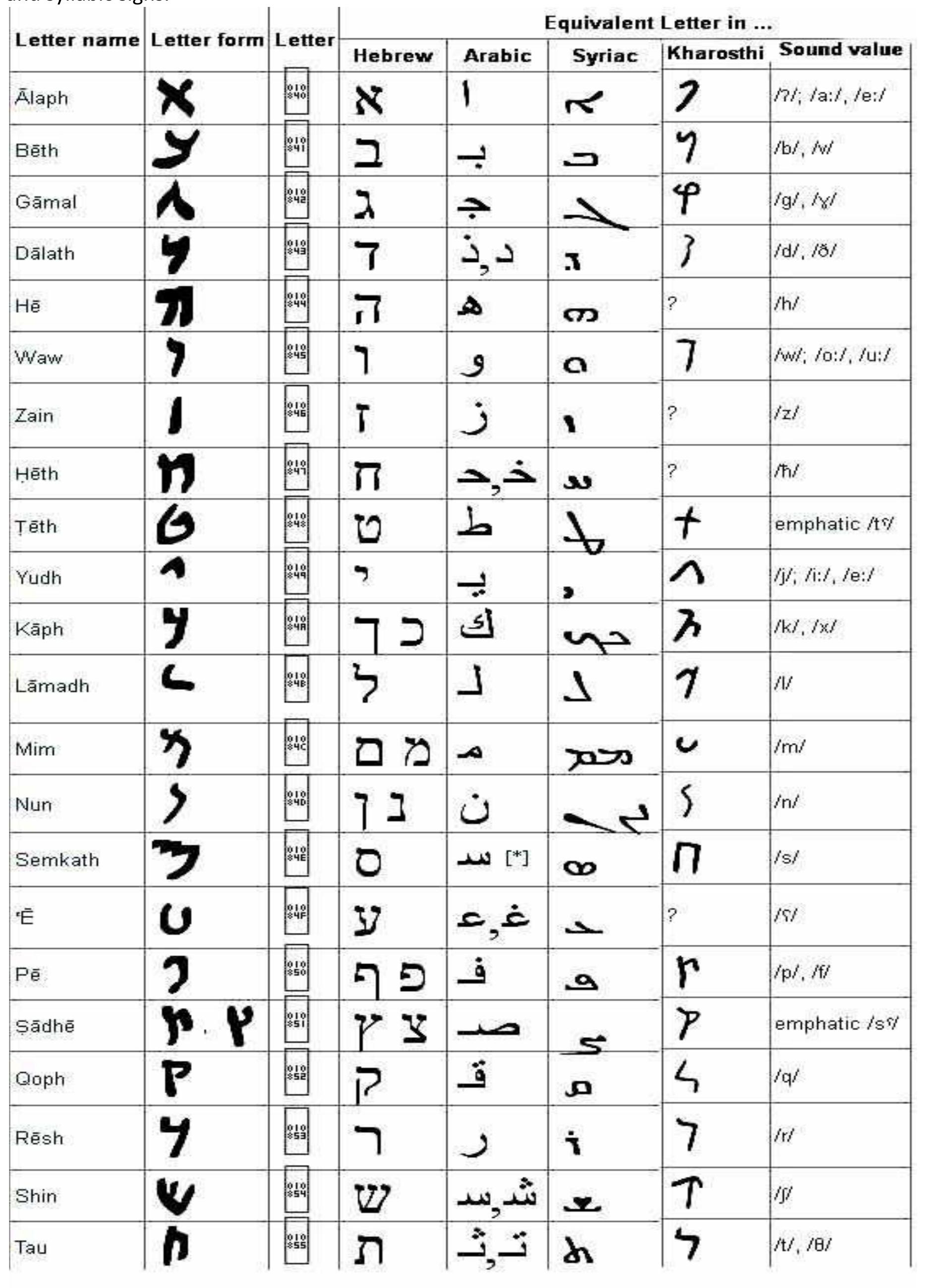 (PDF) Origin and Development of Indian Scripts: A Positional Study