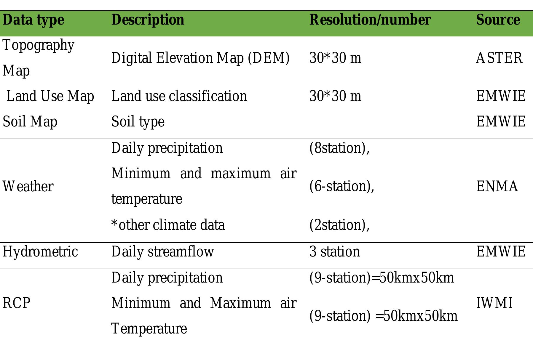 Table 3 - from EVALUATION OF SURFACE WATER RESOURCE