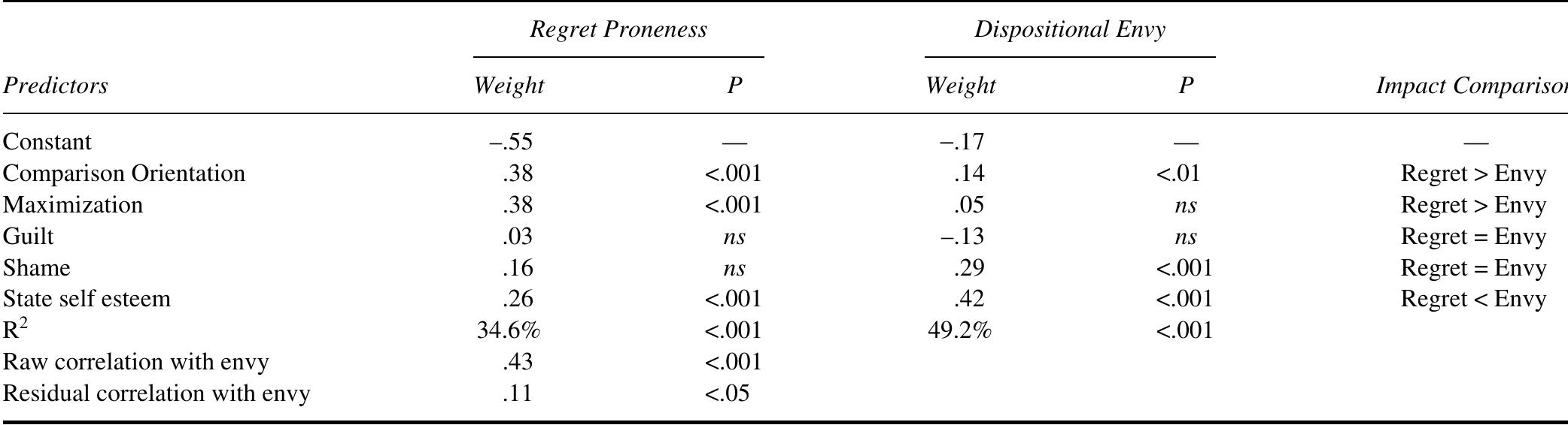 (PDF) A Theory of Regret Regulation 1.0 Regret Regulation Theory