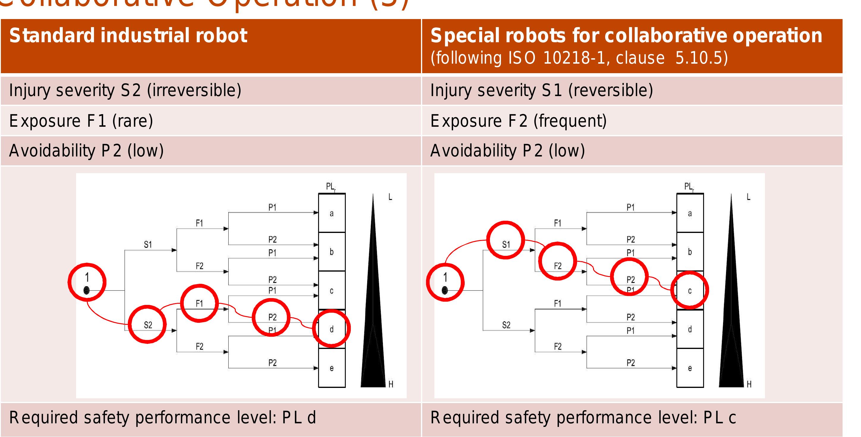 (PDF) Industrial Safety Requirements for Collaborative Robots and ...