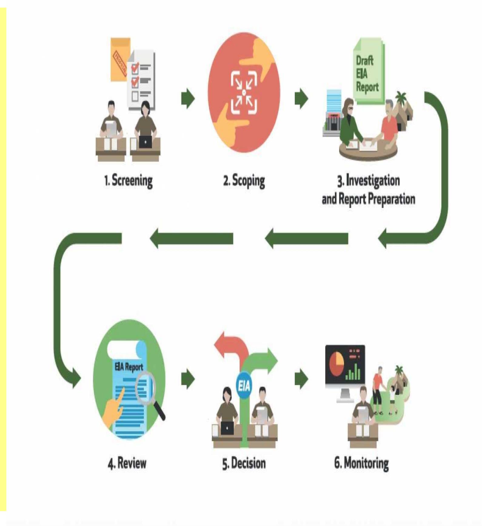 Environmental Monitoring Process (PDF) EIA Process: Environmental Monitoring