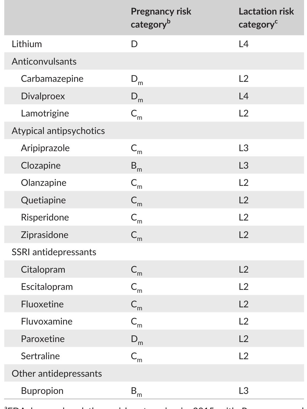 Table 21 - from Canadian Network for Mood and Anxiety