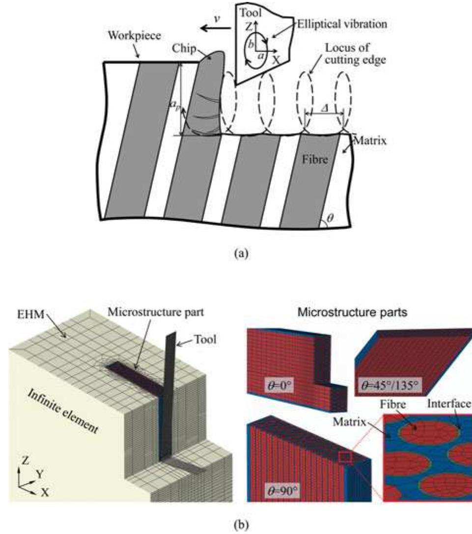 (PDF) Effect of tool vibration on chip formation and cutting forces in ...